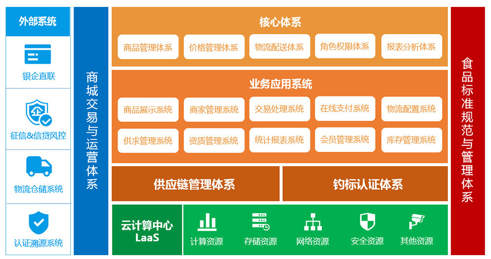 商城核心技术架构