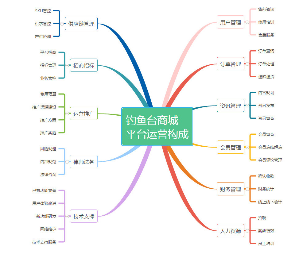 平台运营构成